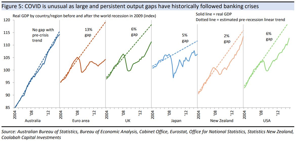 COVID is unusual as large and persistent output gaps
have historically followed banking crises 