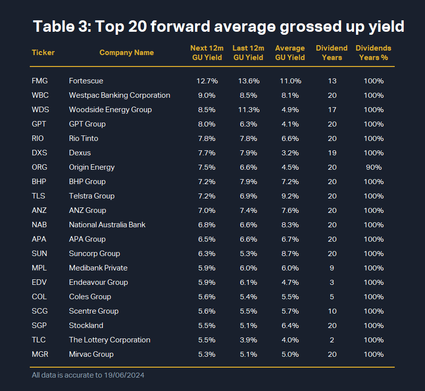 Top 3: Top 20 12m forward average grossed-up yield