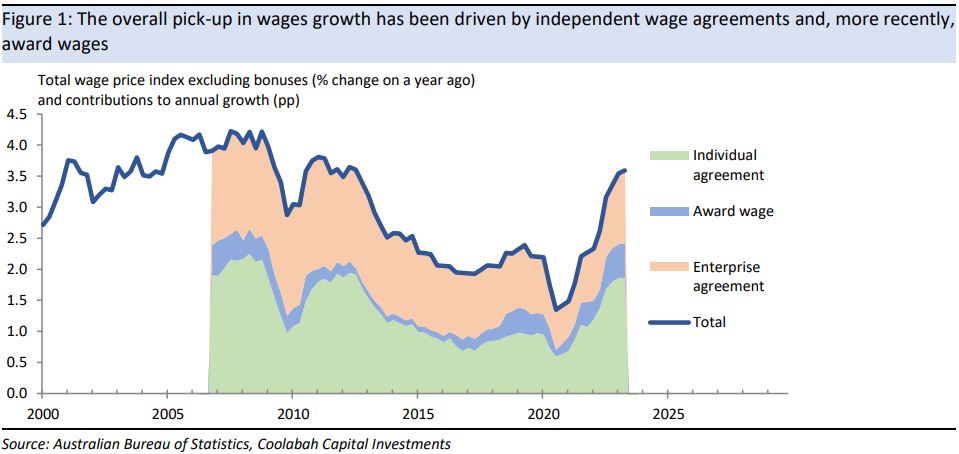 The pick-up in wages growth has been driven by independent wage agreements and, more recently, award wages