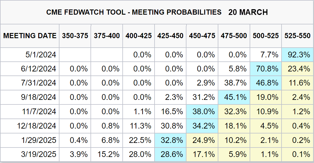 Fed Meeting Probabilities, 20 March. Source: CME
