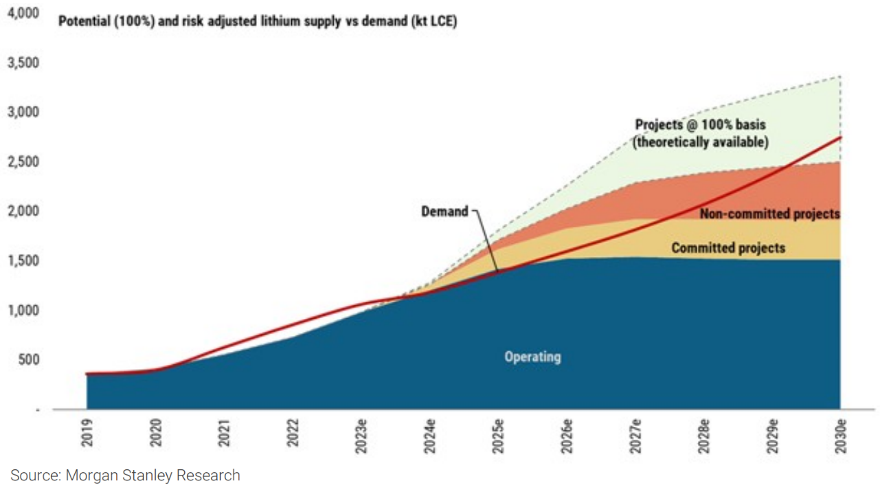 Exhibit 7: Lithium supply > demand. Source: Morgan Stanley Research (From: “Lithium views from Las Vegas”, Morgan Stanley Research, 1 July 2024)