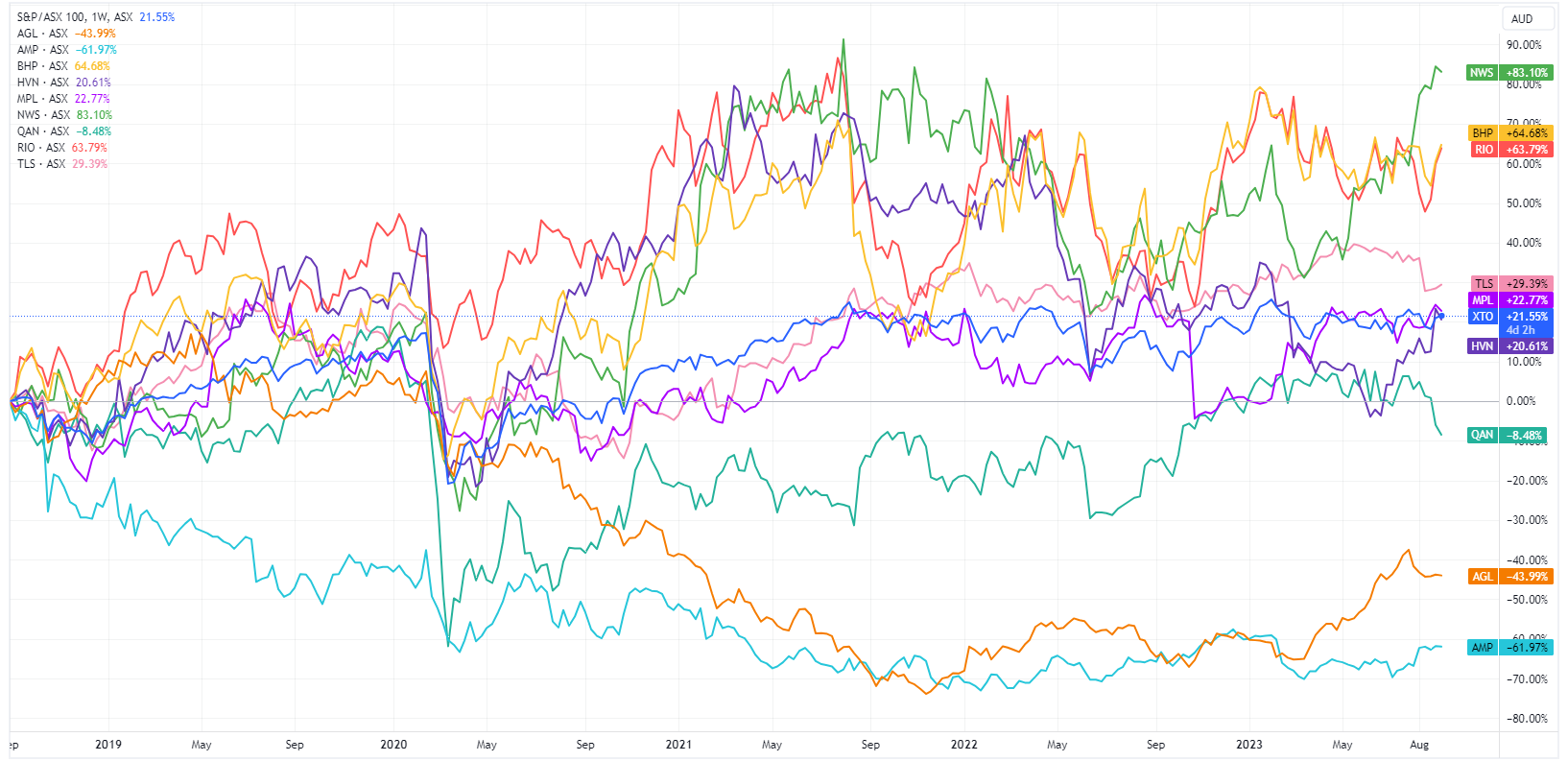 Selection of most distrusted companies, 5-year share price performance. Source: TradingView