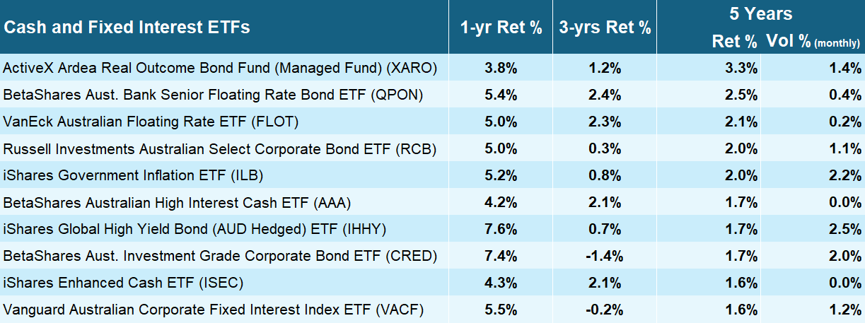 The Top 10 performing Cash & Fixed Interest-themed ETFs over the
last 5-years