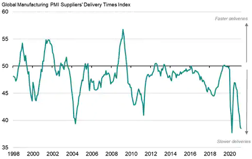 It's been biting for some time. (Source: IHS Markit)