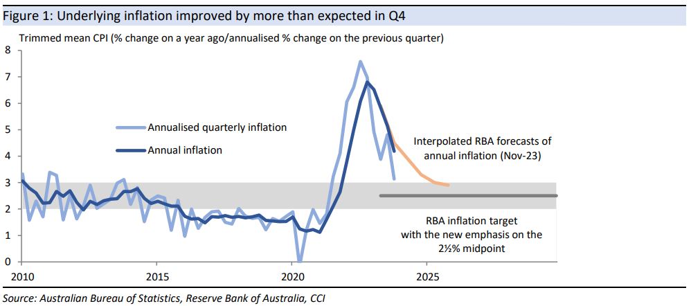 Underlying inflation improved by more than expected in Q4