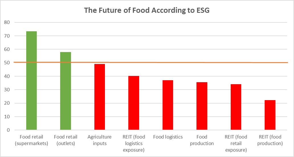 Figure 3: ESG sub-sector averages for each component of the food supply chain from farm to fork