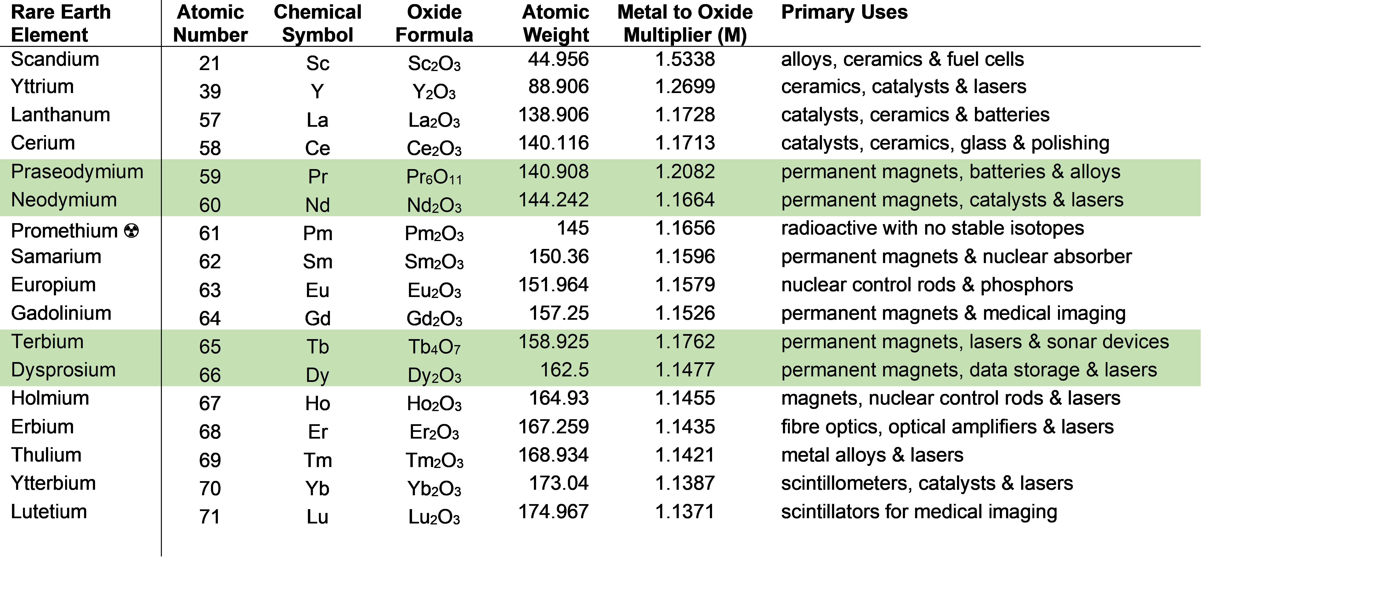 The Rare Earths are seventeen different metals that are key to high-technology applications