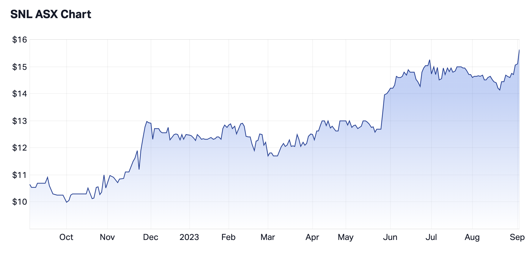 SNL 12-month share price (Source: Market Index)