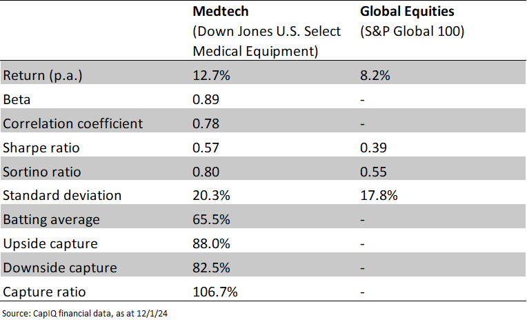 Medtech returns and risk metrics vs global equities