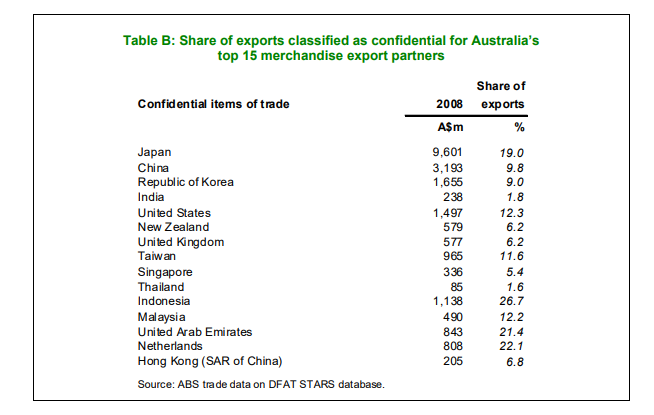 Table B of Frank Bingham's 2009 DFAT guide entitled: "Confidentiality in Australian Merchandise Export Statistics" which documented the gaps in trade data. These were as much as 26.7% of real trade value. The trade in question simply disappeared in the Australian trade statistics.