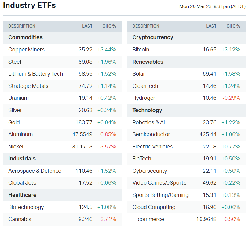 US-listed sector ETFs (Source: Market Index