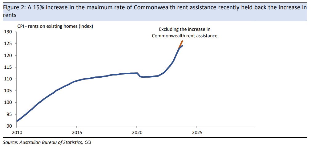 Increased Commonwealth rent assistance in September held back the increase in rents