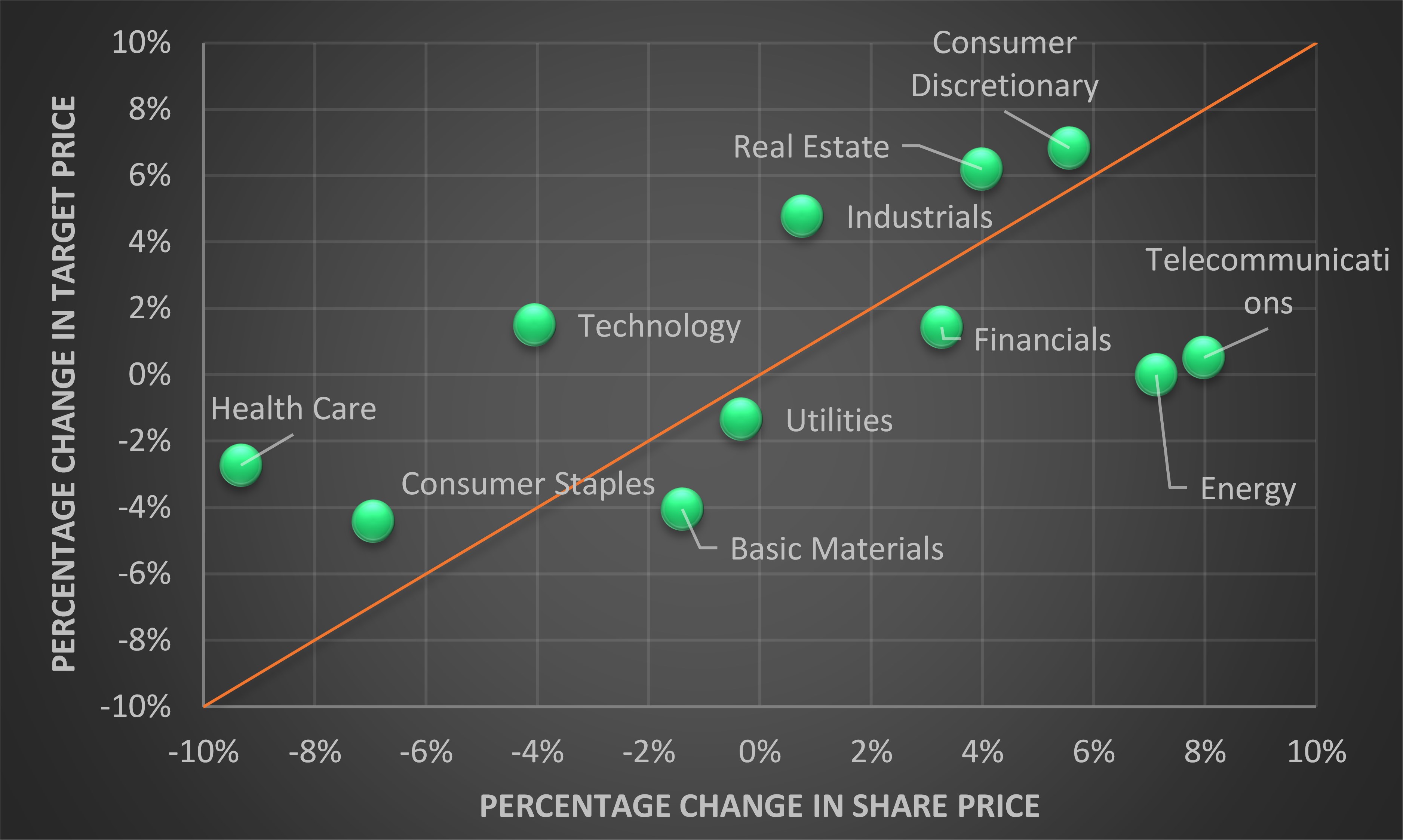 Figure 1. Share price change and target price change by industry