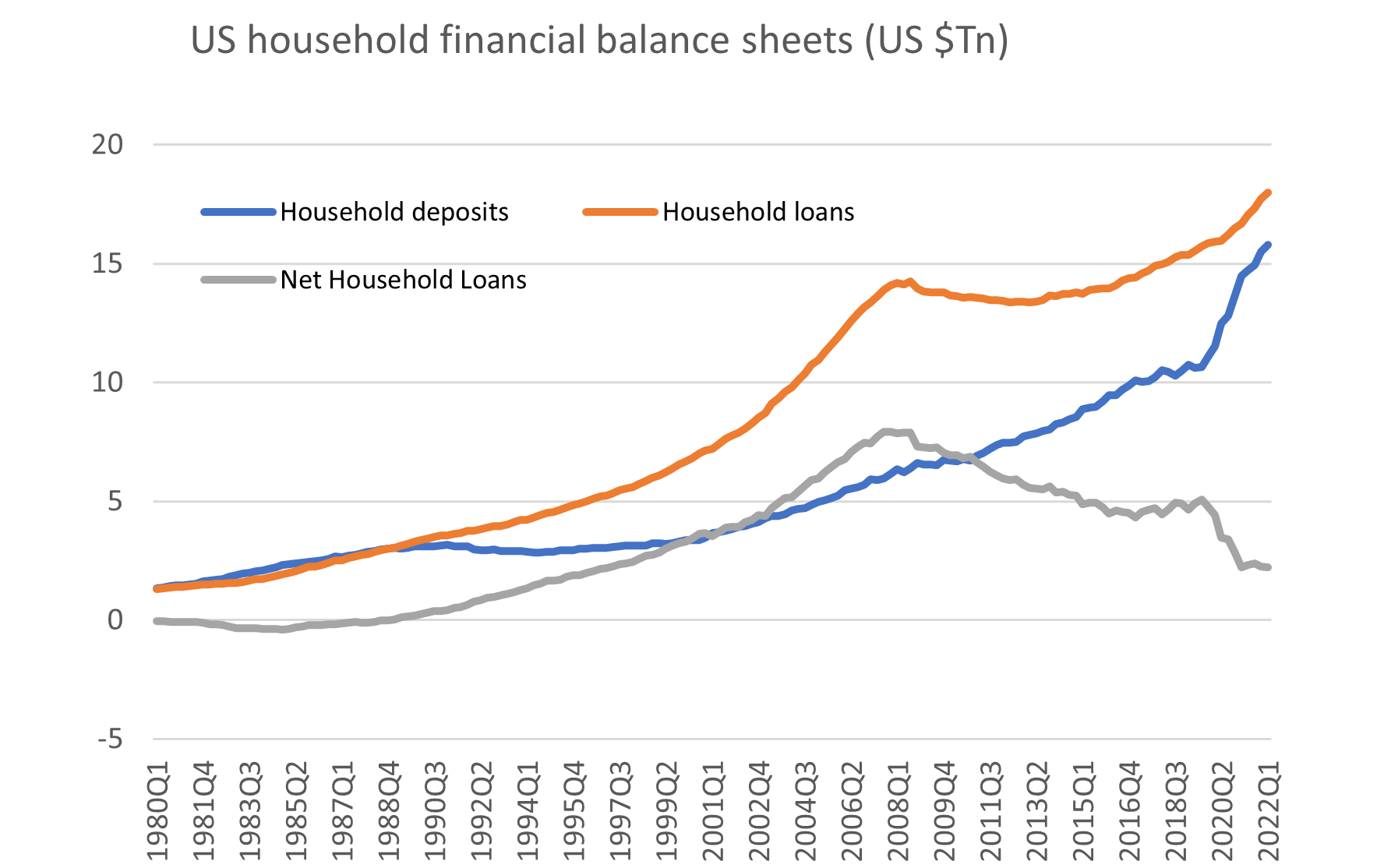 Source: St Louis Fred, US Federal Reserve, Quay Global Investors