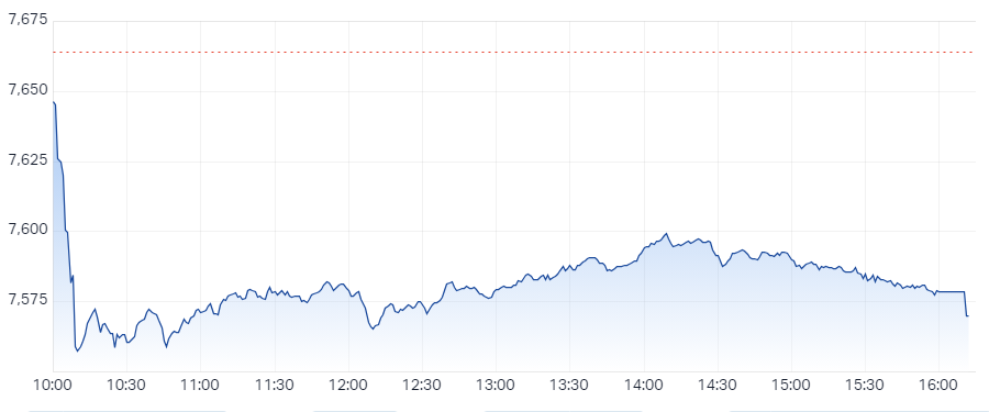 The S&P/ASX 200 closed 94.2 points lower, down 1.23%.