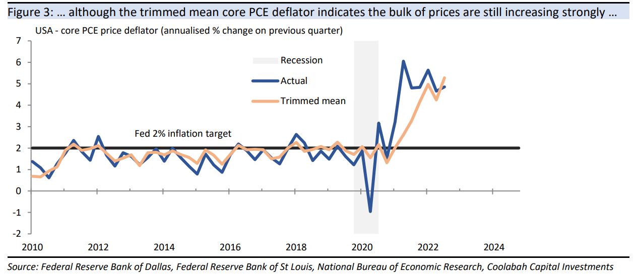 ... although the trimmed mean deflator indicates that the bulk of prices are still increasing strongly 