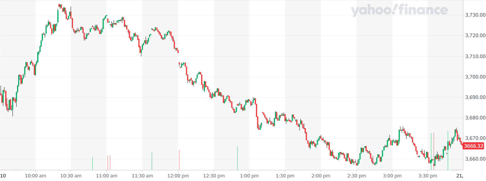 US stocks faded overnight after a strong start, with the S&P closing lower