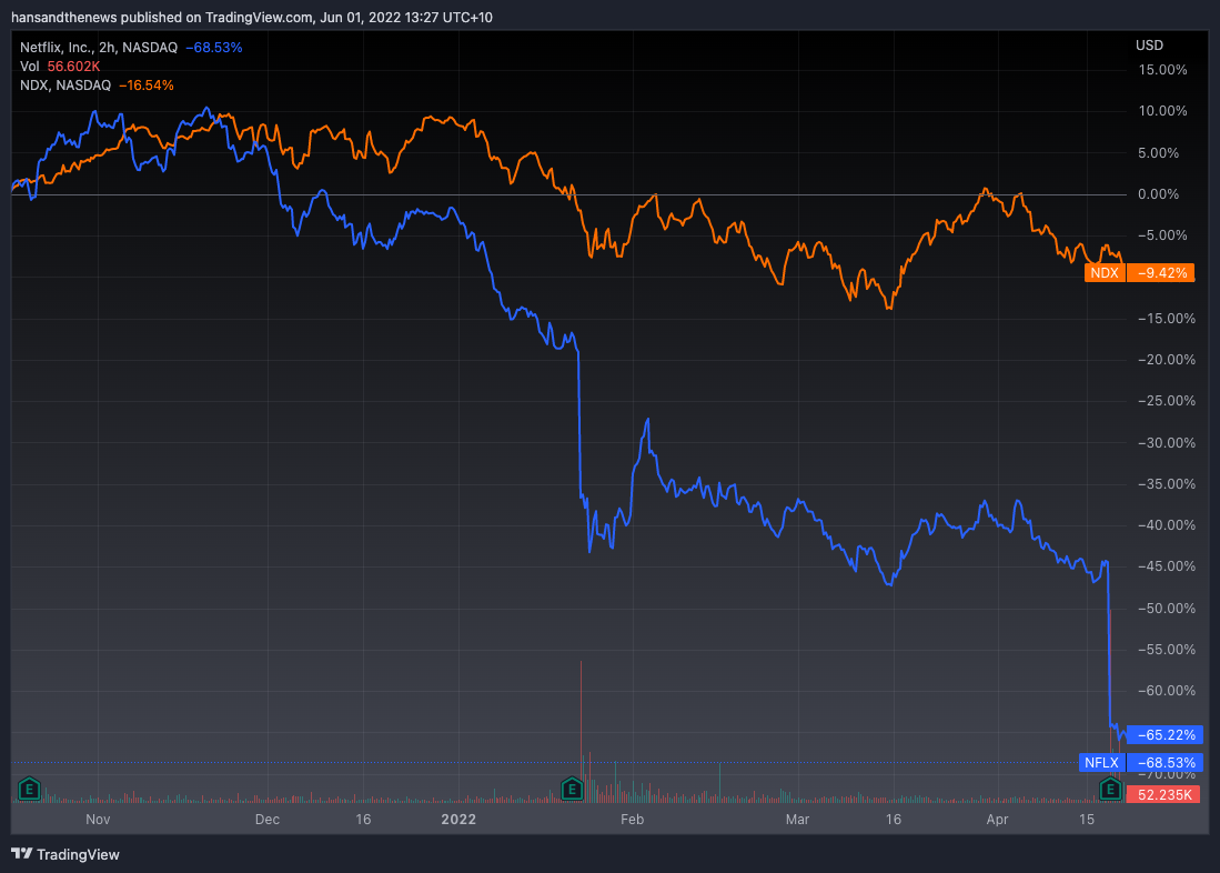 Ouch. Nasdaq 100 v Netflix's individual share price. (Source: Trading View)