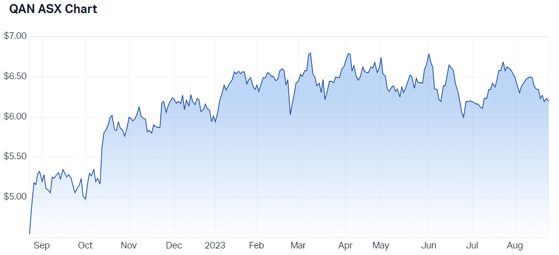 Qantas 12-month price chart (Source: Market Index)