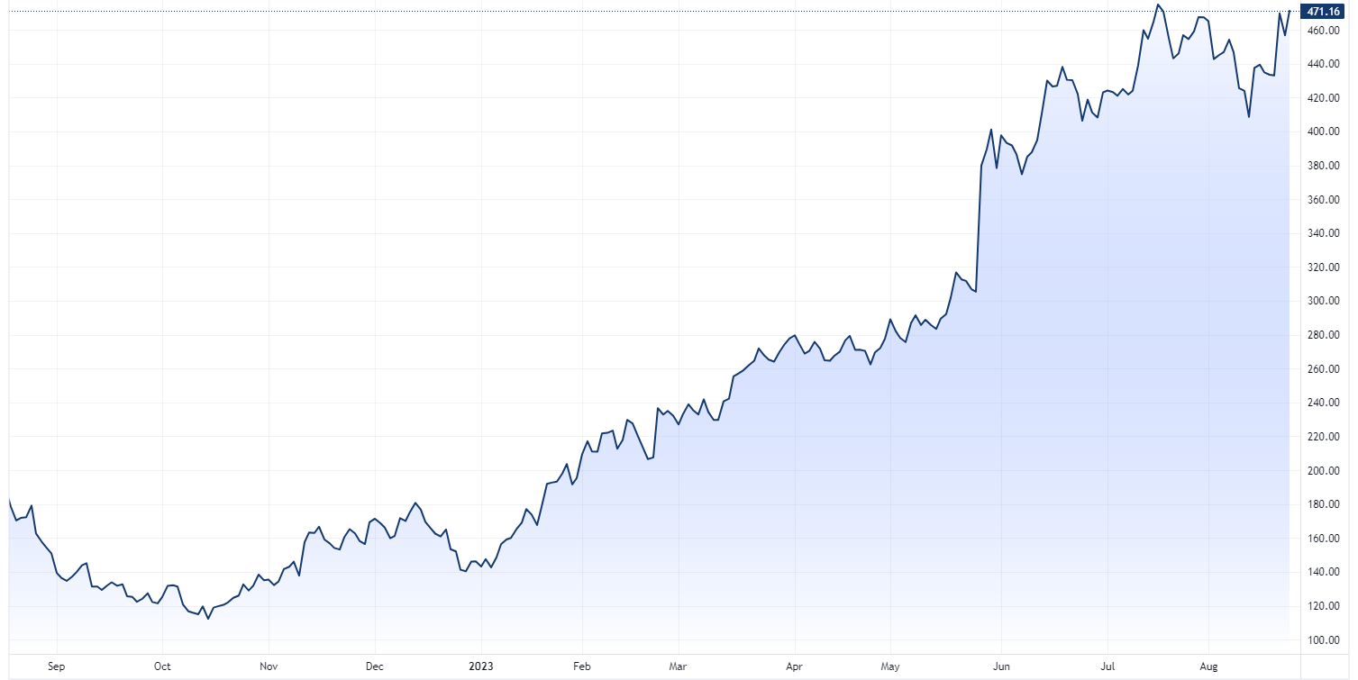 Nvidia 12-month price chart (Source: TradingView)