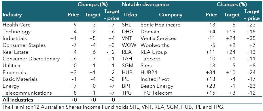 Table 1. Large divergences between share price change and target price change by industry for stocks with market capitalisation of $2 billion or more and which pay franked dividends