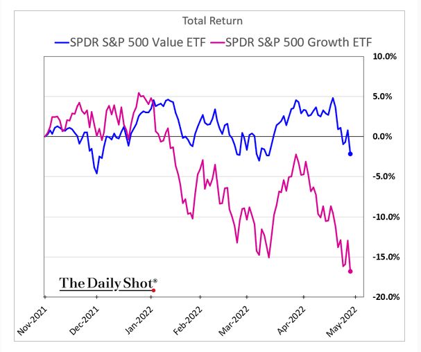 Value versus growth at its finest. (Source: The Daily Shot)
