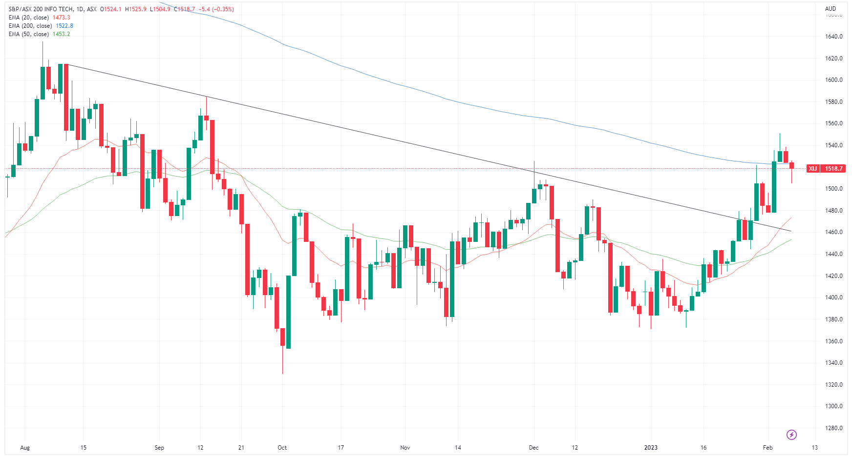 ASX 200 Info Tech Index (Source: TradingView)