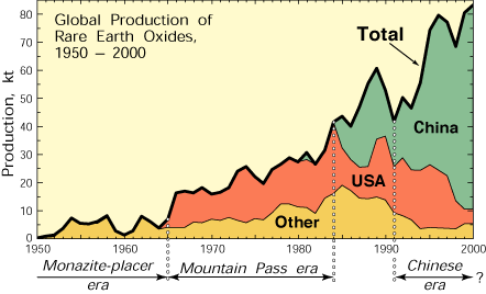  The US Geological Survey classifies four "global eras" for rare earth production up until the year 2000.