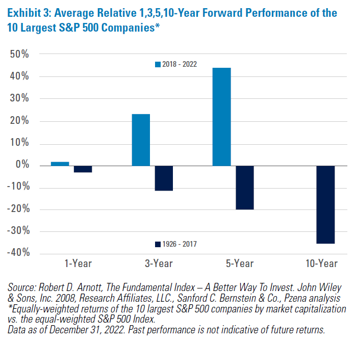 Average Relative Performance of the 10 Largest S&P Companies
