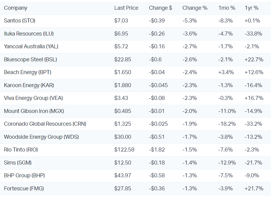 Energy and resources stocks did it tough today