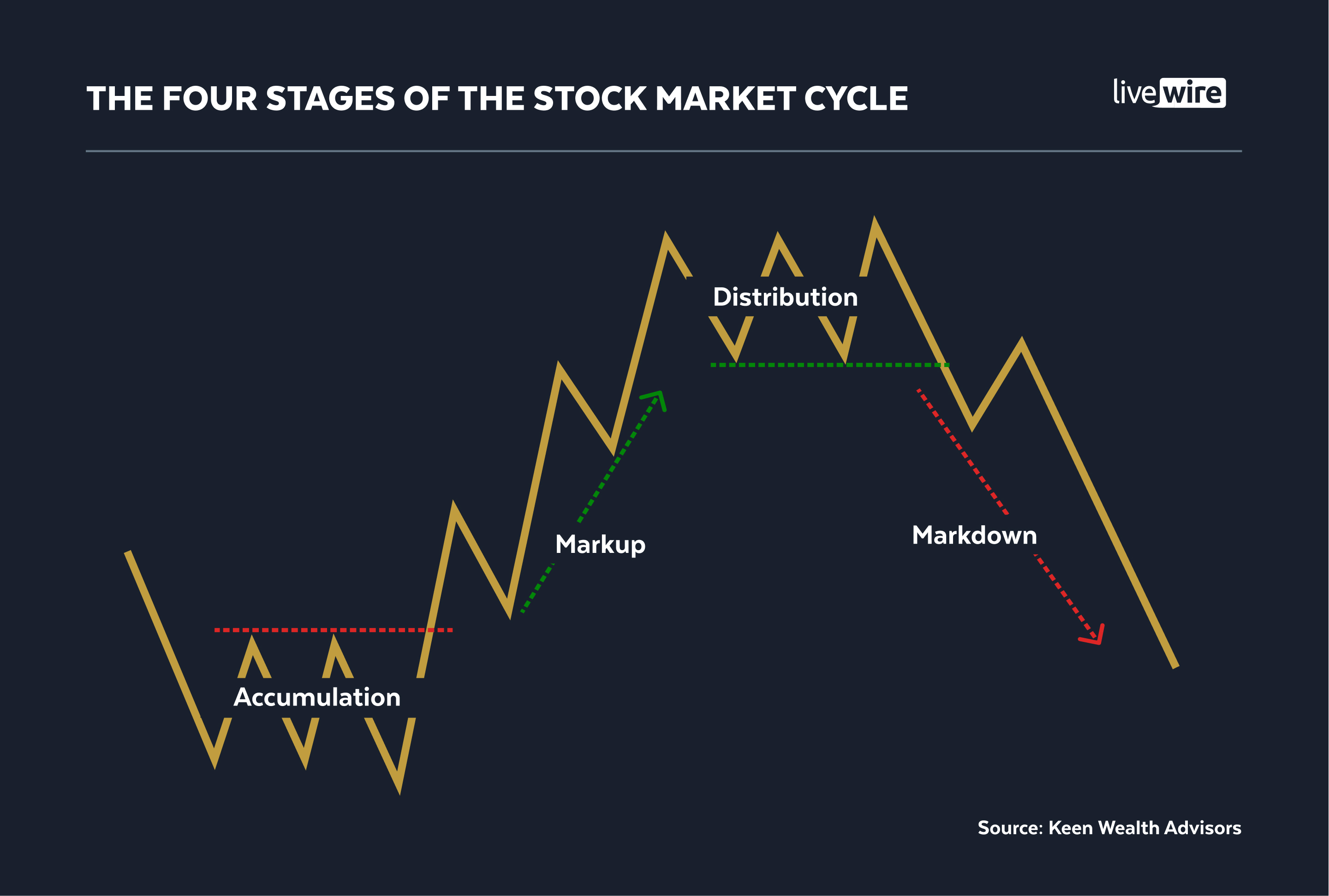 A small majority of Livewire readers believe we're in the markdown phase.