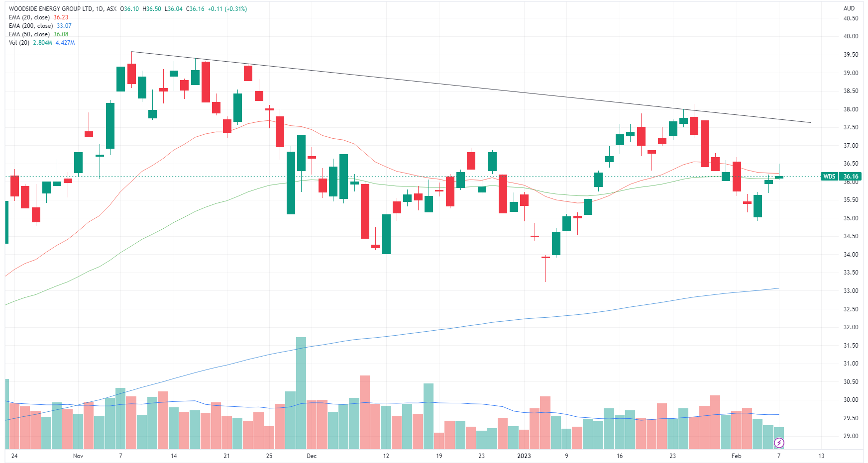 Woodside (Source: TradingView)