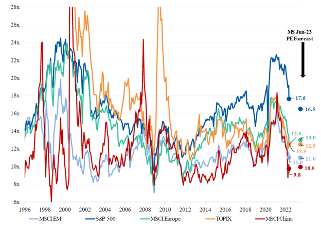 PE of global equity markets