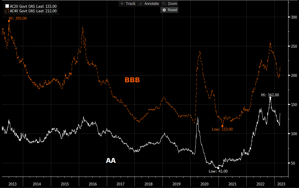 Source: Bloomberg. ICE/BAML Indices, credit spread to government. Y-axis units in basis points, as at 16/03/2023.