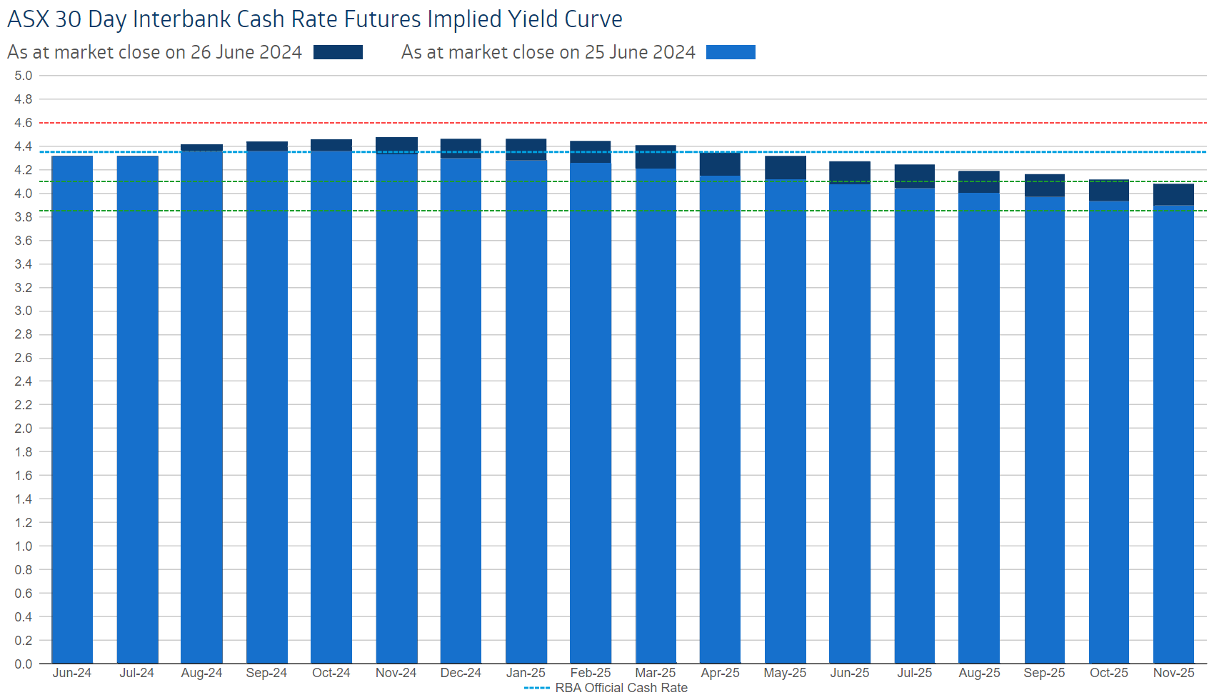 30-day cash rate futures implied yield curve. For full size image click here. Source: ASX, available here.