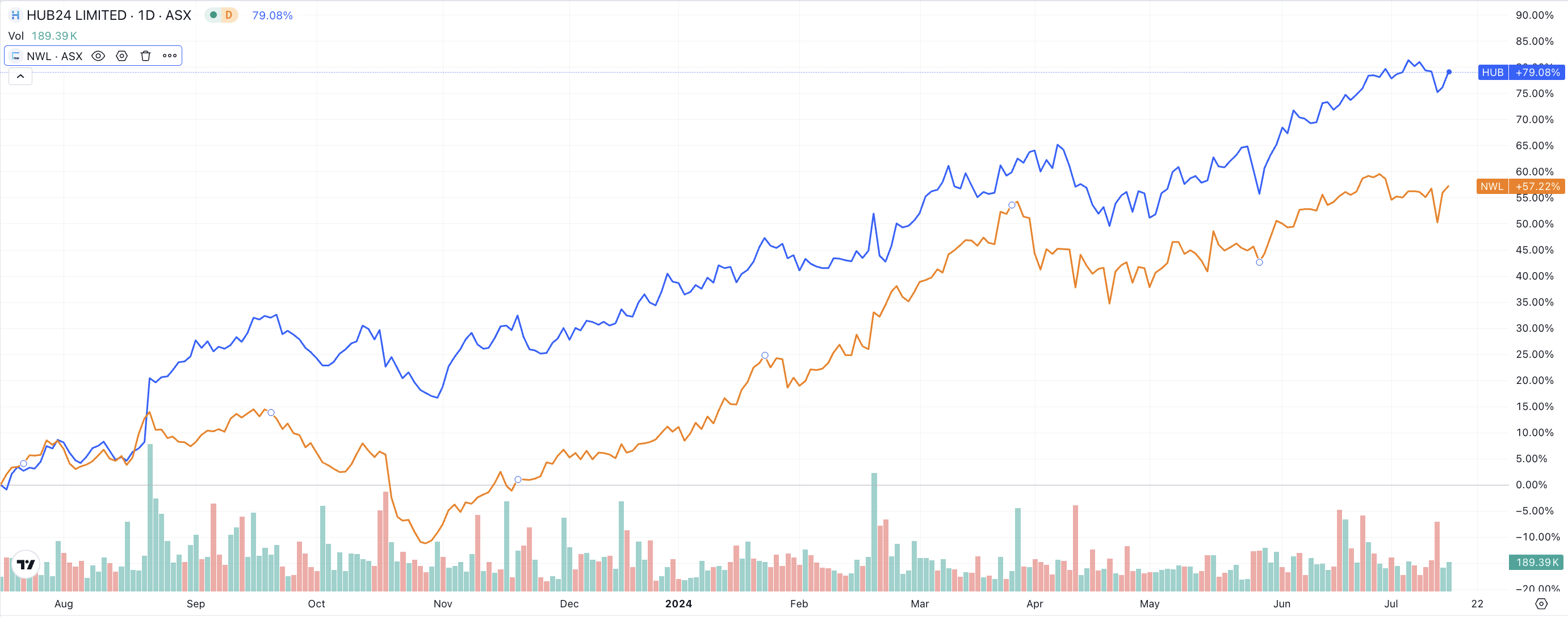 HUB24 and Netwealth, over the last 12 months (Source: Market Index, TradingView)