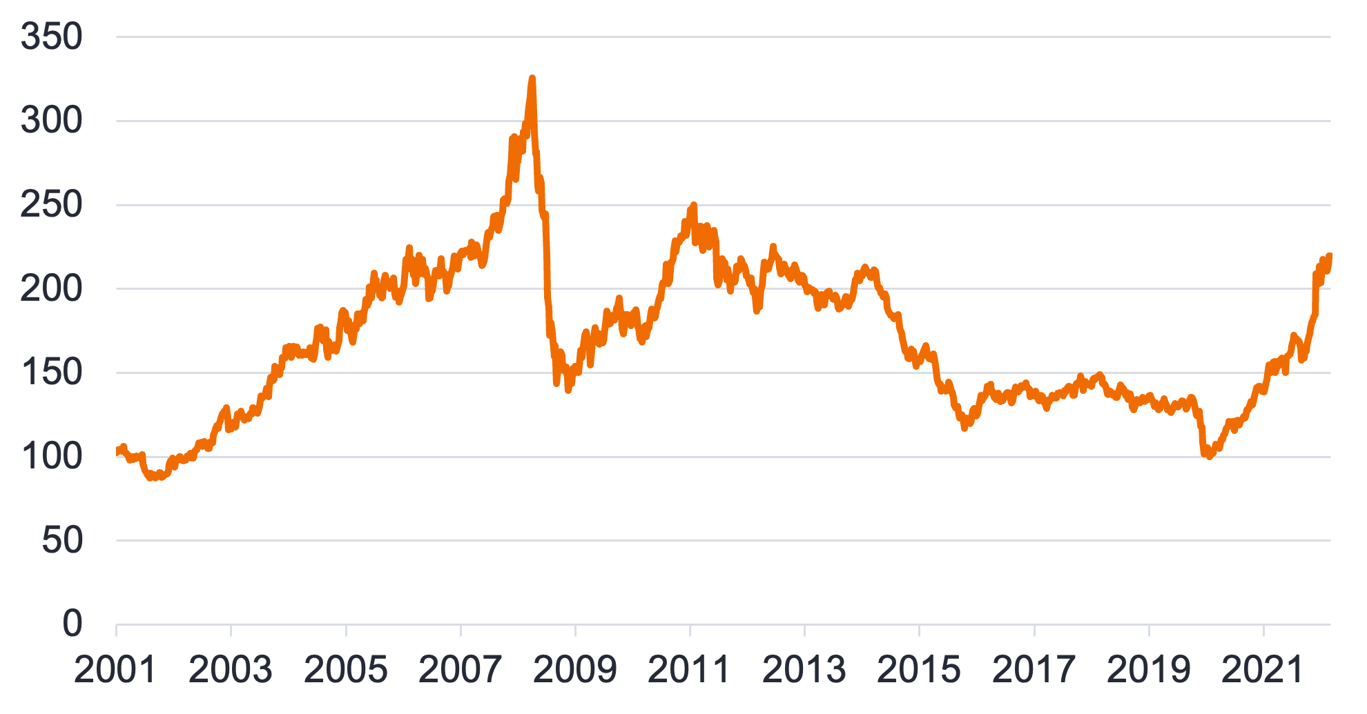 Bloomberg Commodity Total Return Index (in AUD) as at 31 May 2022