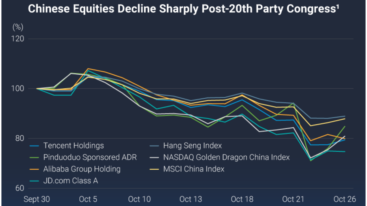 Source: FactSet, as of October 26 2022