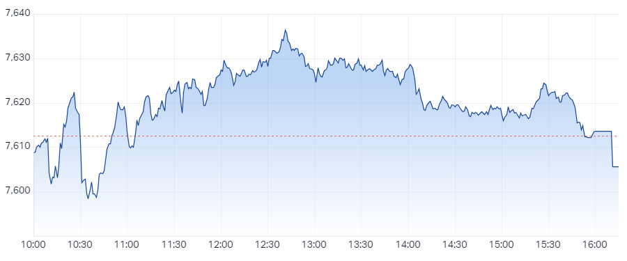The S&P/ASX 200 closed 6.9 points lower, down 0.09%.