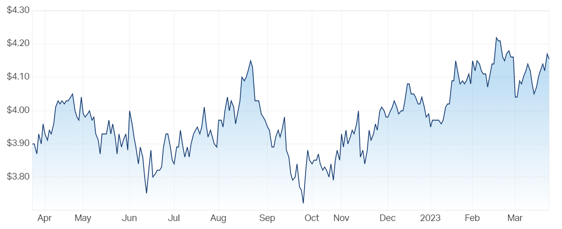 Telstra 12-month price chart (Source: Market Index)