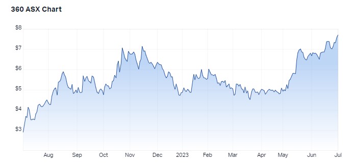 Three ASX stocks with a 60% payoff upside - Sara Allen