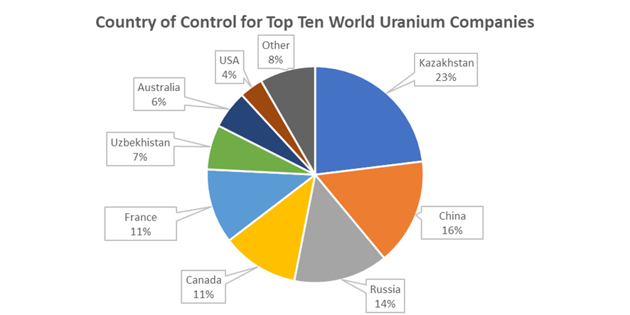 Figure 6. Country of control for top ten world uranium companies. Source: World Nuclear Association