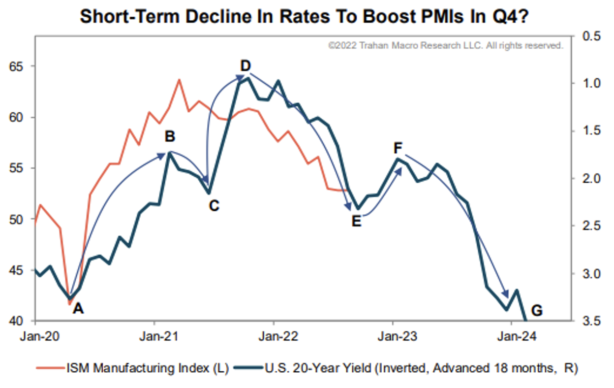 Source: Trahan Macro Research 