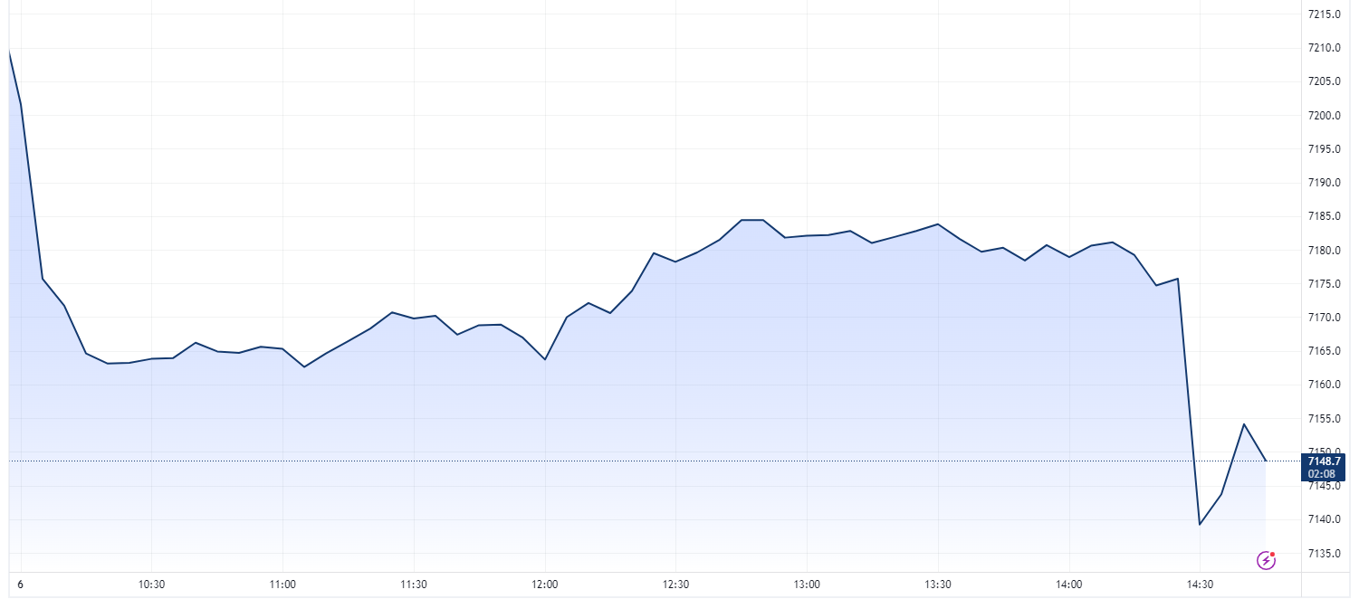 The ASX 200 was down 0.56% before the hike. Now, yesterday's gains are really gone. (Source: Trading View)
