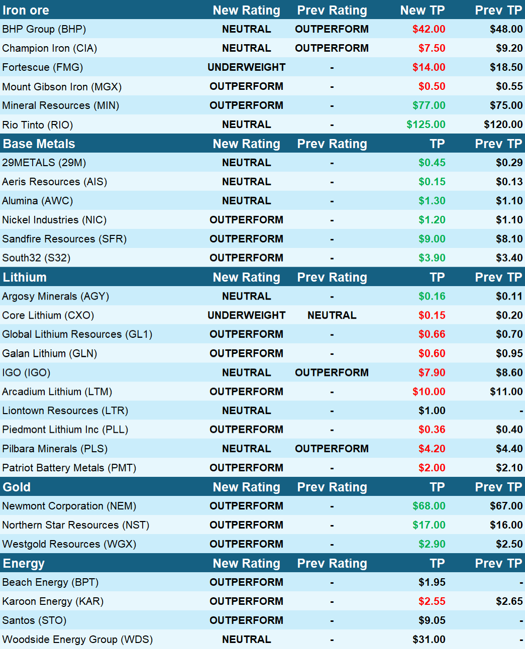 Macquarie's latest metals and energy ratings and price targets. Source: Macquarie Research, March 15 2024