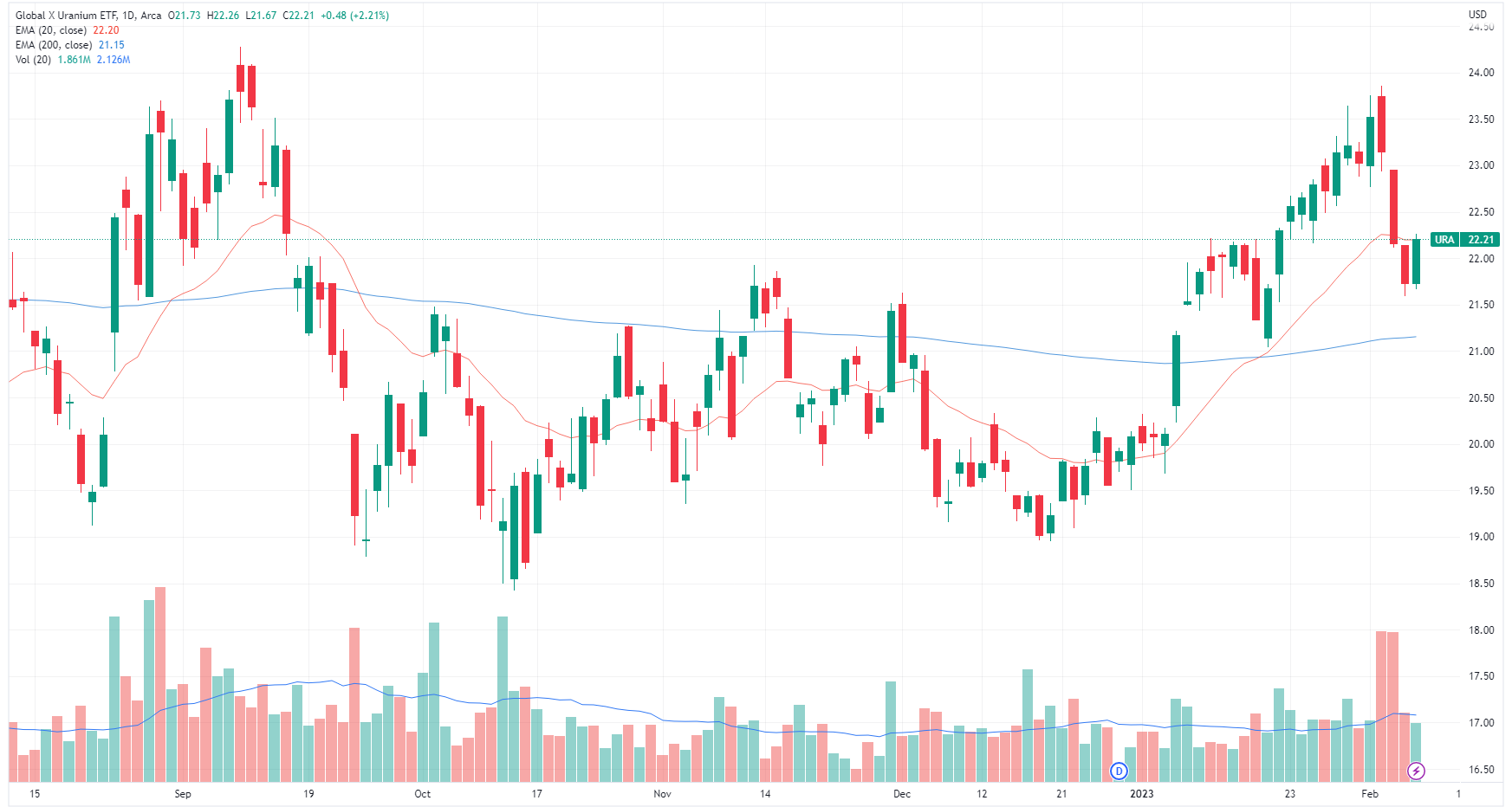 Global X Uranium ETF (Source: TradingView)