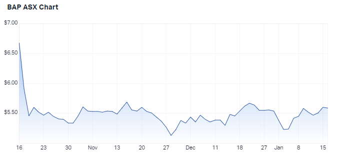 Bapcor 3-month price chart. Source: Market Index