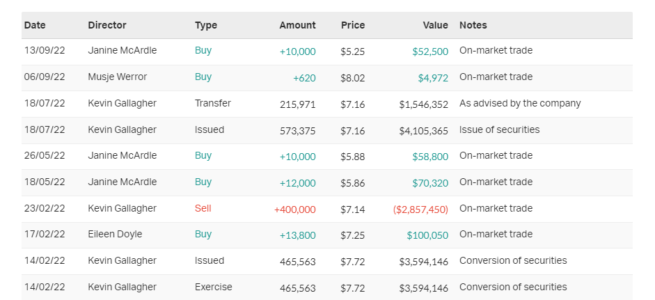 Source: Market Index, Wednesday 22 February