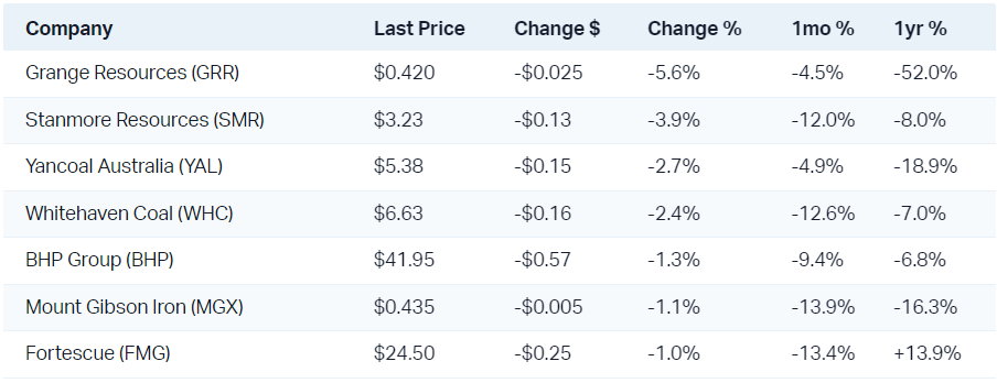 Rio Tinto is conspicuous by its absence from the above list, it was up 1.4% today