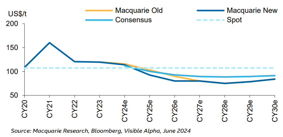 Figure 1 - Iron Ore Price Update versus consensus. Source: Macquarie Research, Bloomberg, Visible Alpha, June 2024. (From: Commodities update: Hard Knock Li-Fe, Macquarie Research, June 21, 2024)